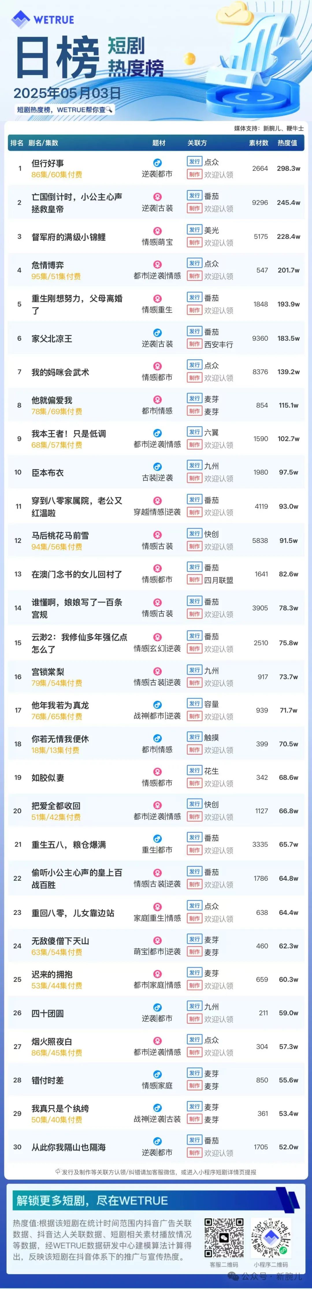 3日付费短剧热度大盘5759万：《但行好事》连续2天第一