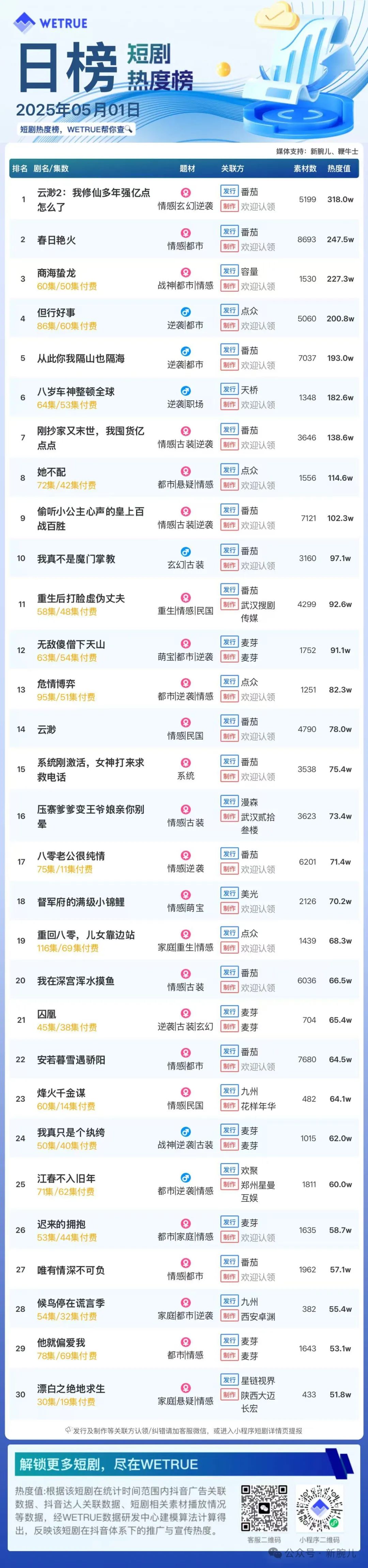 1日付费短剧热度大盘5766万：《云渺2：我修仙多年强亿点怎么了》连续两天第一
