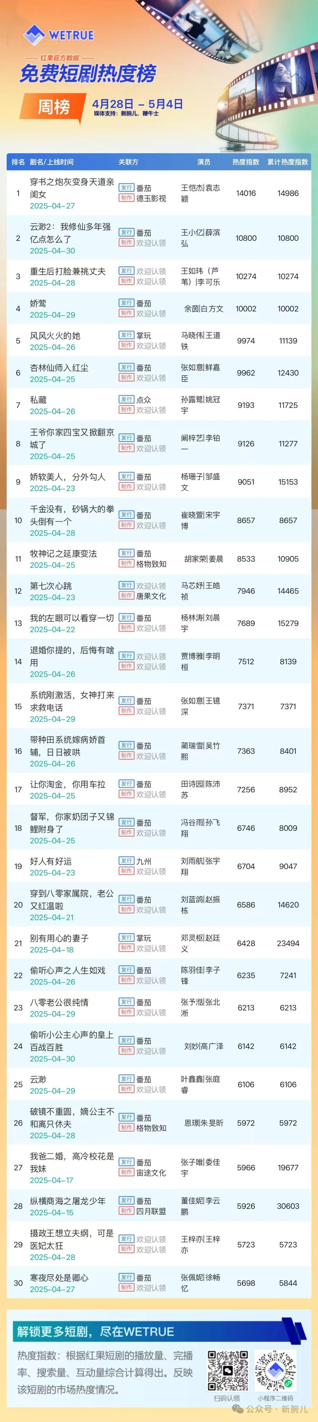 5月第1周免费短剧热度榜：《穿书之炮灰变身天道亲闺女》第一