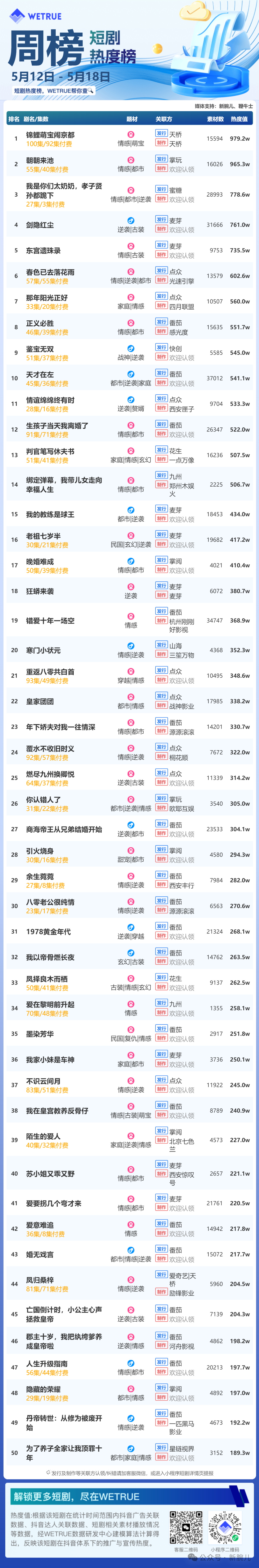 5月第3周短剧热度值3.95亿：《锦鲤萌宝闹京都》第一
