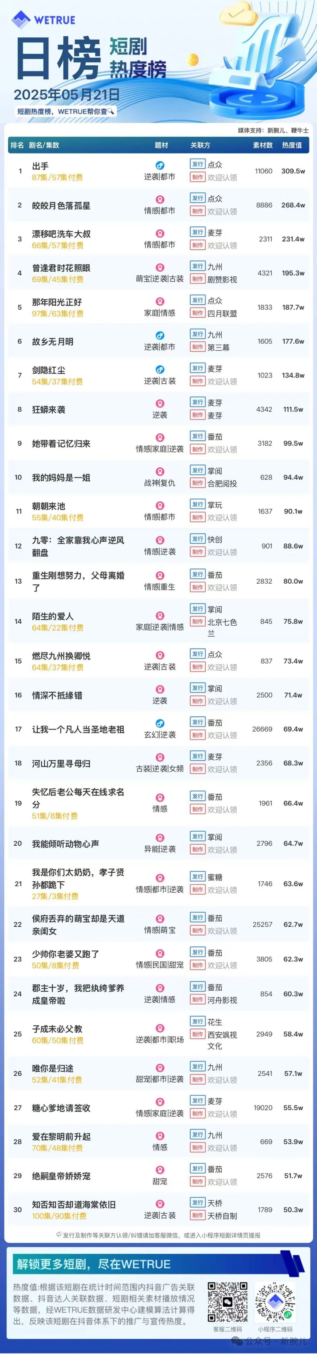 21日付费短剧热度大盘5559万：《出手》连续两天第一
