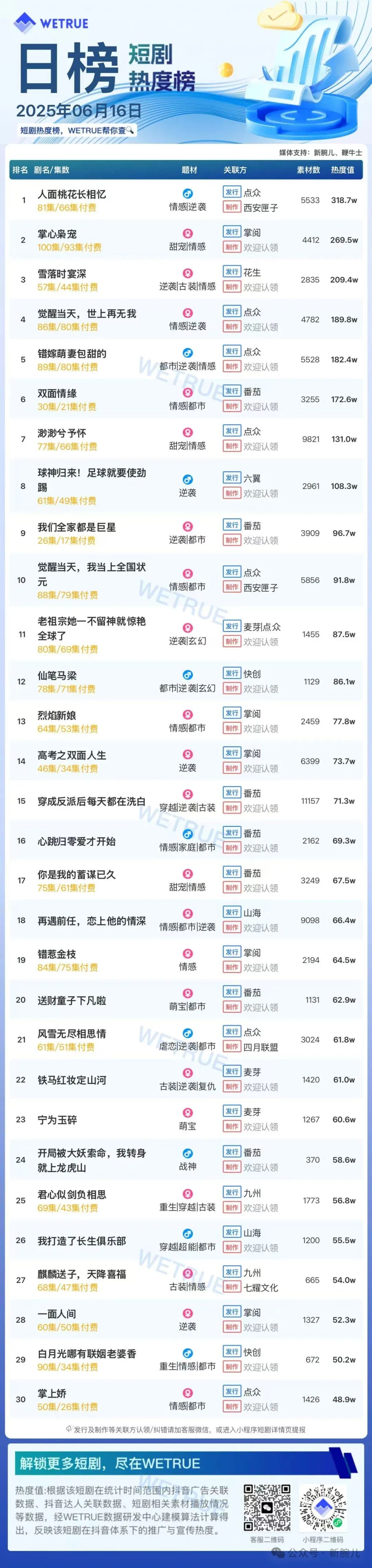 16日付费短剧大盘5380万：《人面桃花长相忆》连续第一