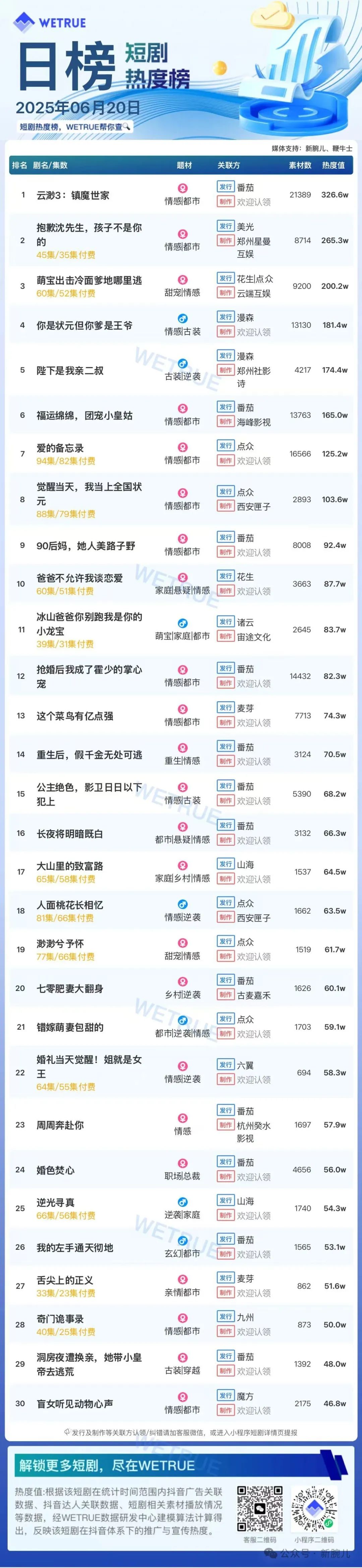 20日付费短剧大盘5265万：《云渺3:镇魔世家》连续第一