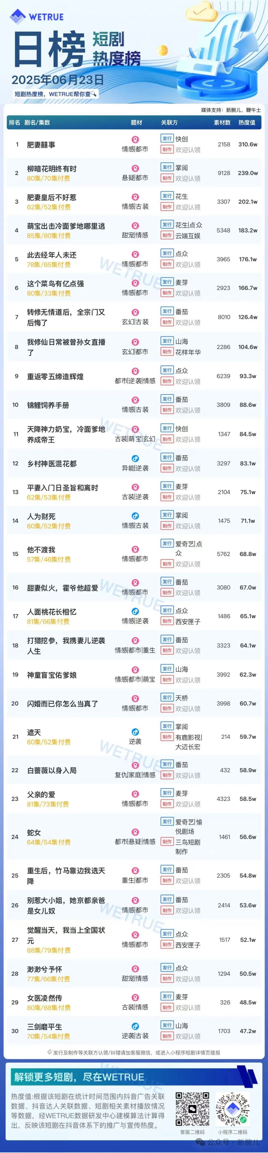 23日付费短剧大盘5209万：《肥妻囍事》连续第一