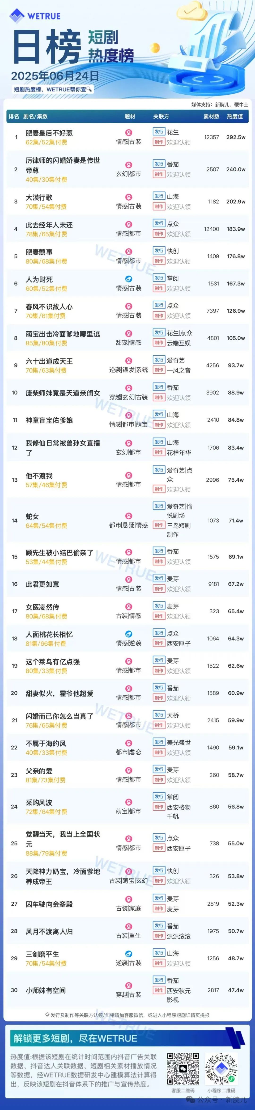 24日付费短剧大盘5201万：《肥妻皇后不好惹》第一