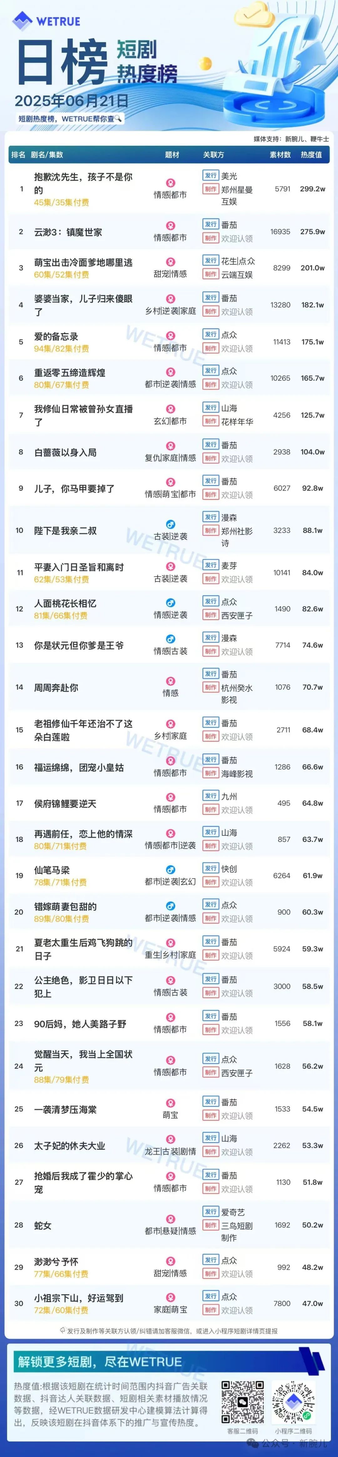 21日付费短剧大盘5250万：《抱歉沈先生，孩子不是你的》第一