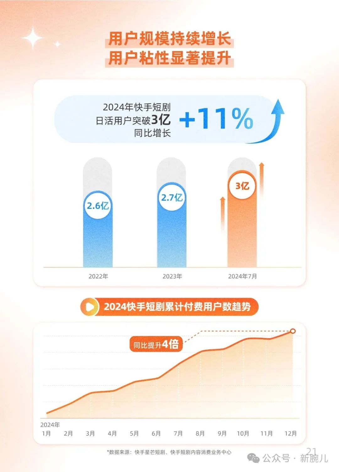 快手发“2025短剧白皮书”：日活用户破3亿，重度用户1.46亿