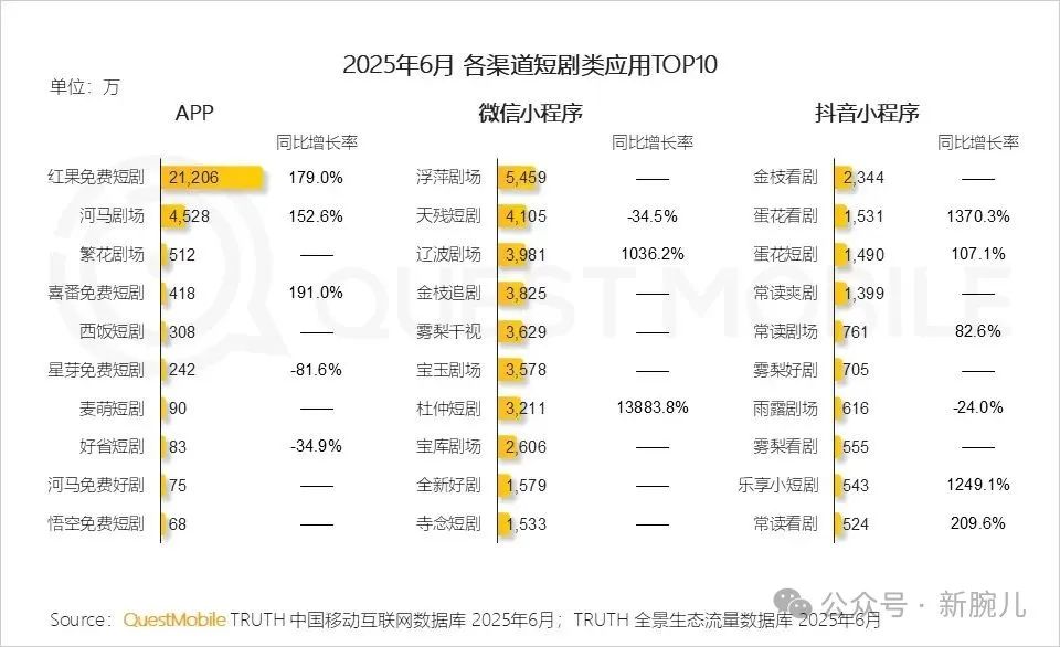 短剧APP首次超越长视频！红果2.1亿月活力压优酷2亿！