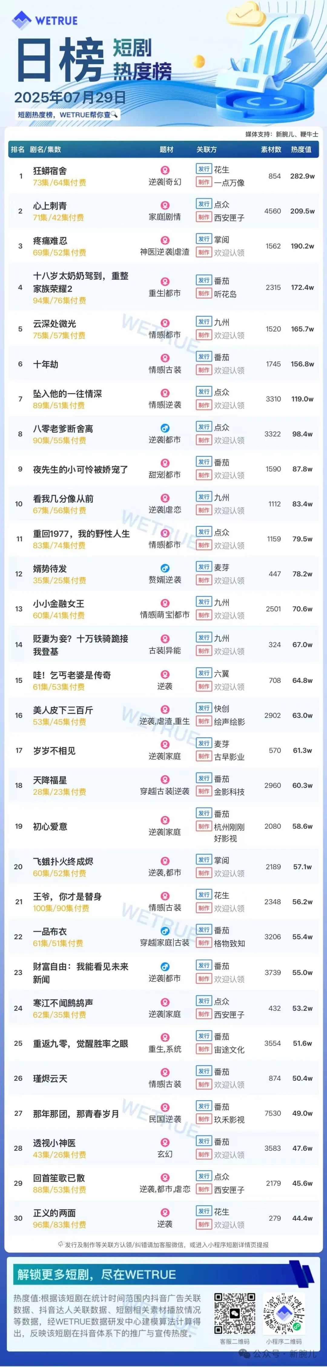29日付费短剧大盘4934万：《狂蟒宿舍》第一
